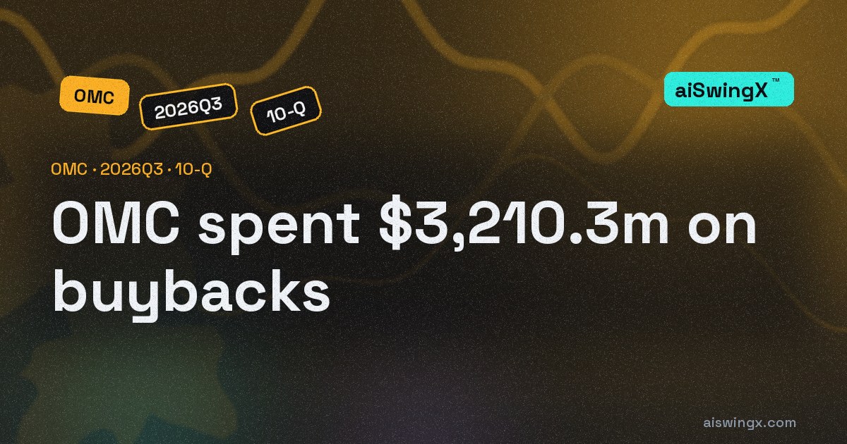 Omnicom Group spent $3,210.3m on buybacks, 8492.9% of its operating cash flow