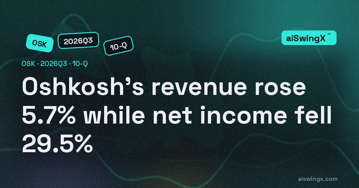 Oshkosh's revenue rose 5.7% while net income fell 29.5%