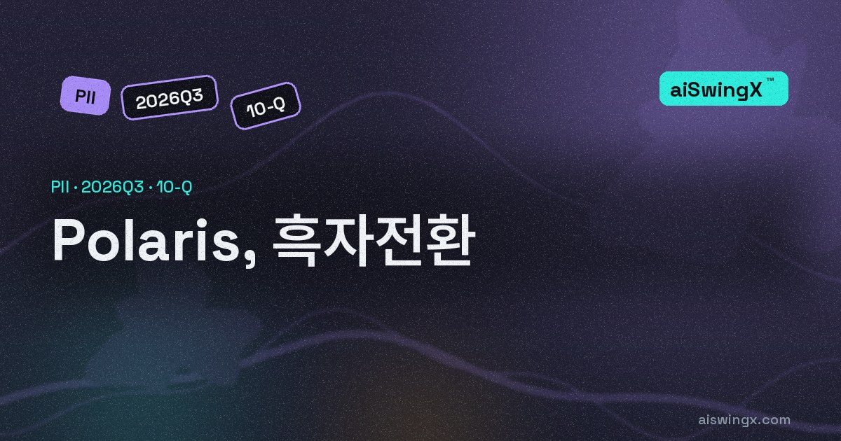 Polaris, 흑자전환… 순이익 −1580만달러→3840만달러