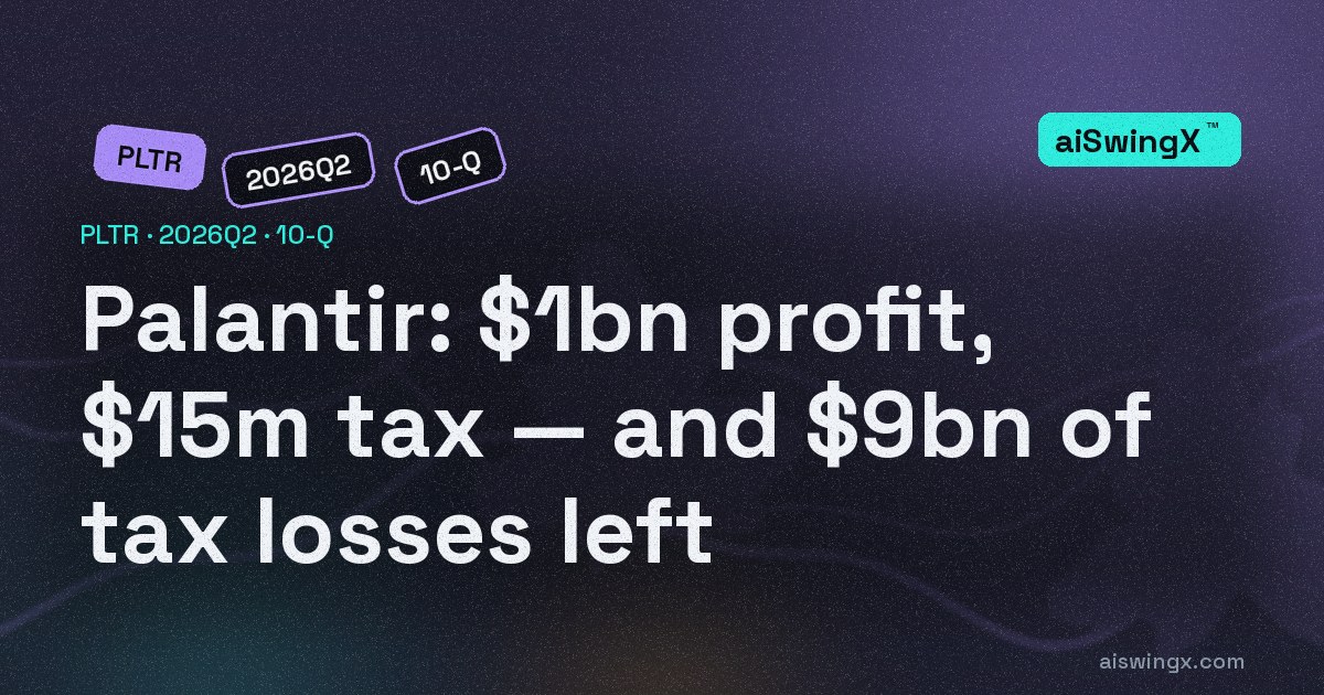 Palantir earned $1bn and booked $15m of tax — it still carries $9bn of tax losses