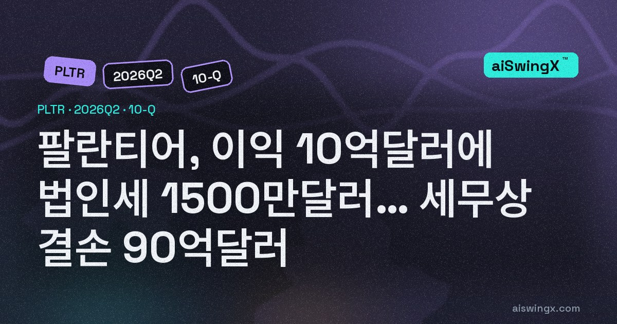 팔란티어, 이익 10억달러에 법인세 1500만달러… 세무상으론 아직 90억달러 결손
