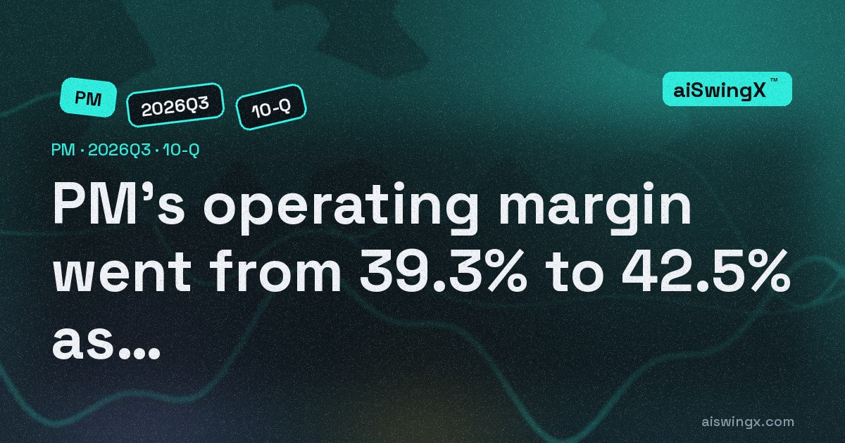 Philip Morris International's operating margin went from 39.3% to 42.5% as revenue rose 5.5%