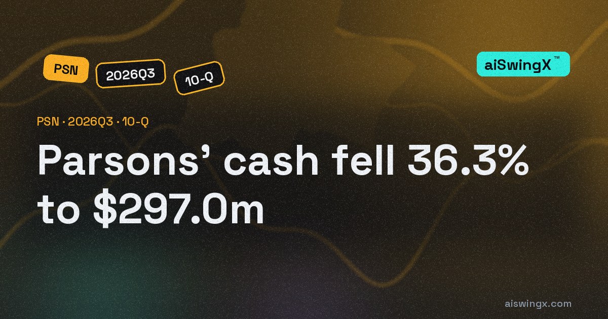 Parsons' cash fell 36.3% to $297.0m
