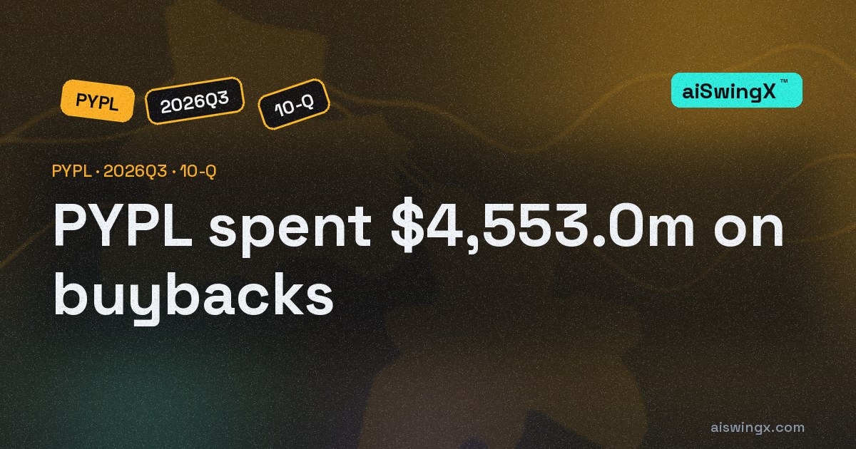 PayPal spent $4,553.0m on buybacks, 96.7% of its operating cash flow