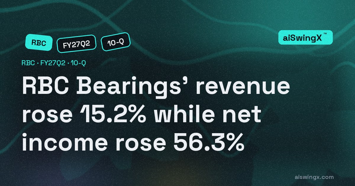 RBC Bearings' revenue rose 15.2% while net income rose 56.3%