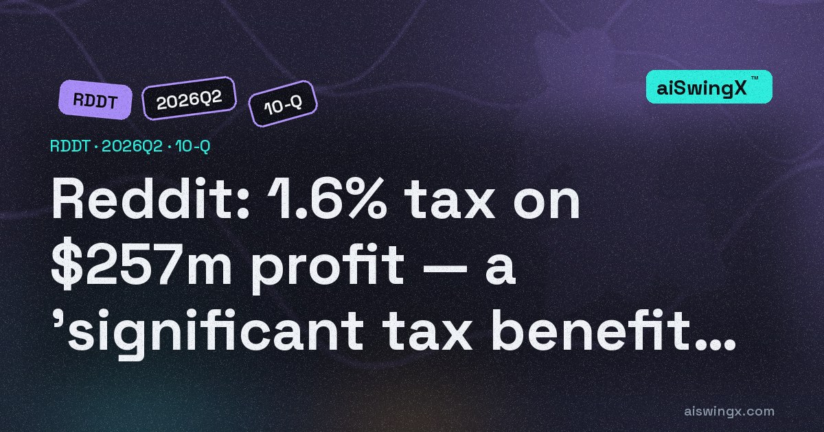Reddit paid $4m of tax on $257m of pre-tax profit (1.6%) — and says it may book a 'significant income tax benefit' in one go within 12 months