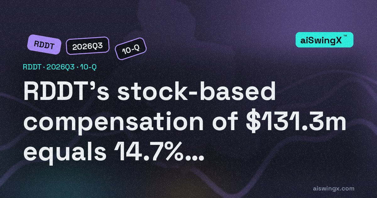 Reddit's stock-based compensation of $131.3m equals 14.7% of revenue