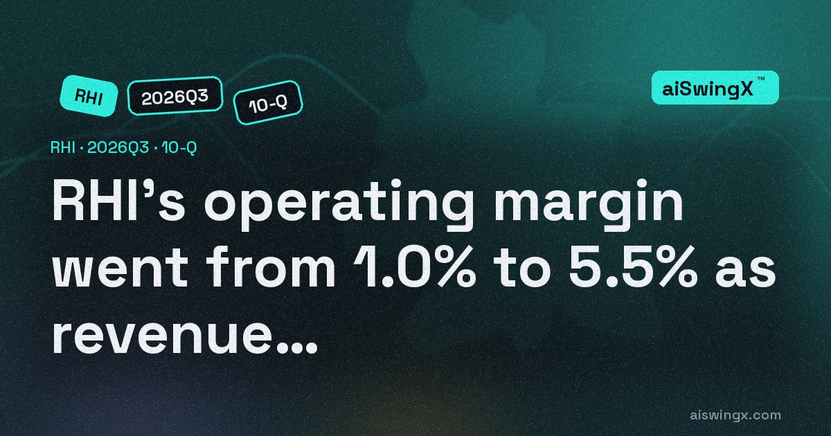 Robert Half's operating margin went from 1.0% to 5.5% as revenue rose 0.4%