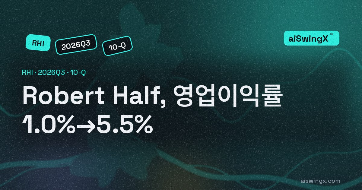 Robert Half, 영업이익률 1.0%→5.5%… 매출 +0.4%