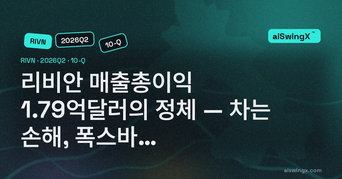 리비안 2분기 매출총이익 1억7900만달러의 정체 — 차는 1억4400만달러 손해, 폭스바겐 소프트웨어 2억1500만달러와 규제 크레딧 1억800만달러로 메웠다
