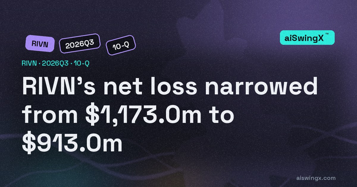 Rivian Automotive's net loss narrowed from $1,173.0m to $913.0m