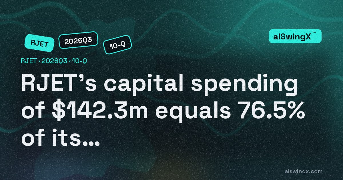 Republic Airways Holdings' capital spending of $142.3m equals 76.5% of its operating cash flow