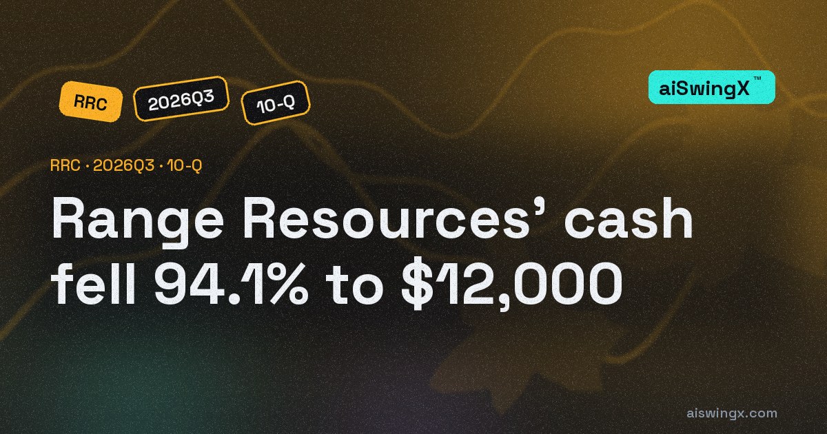 Range Resources' cash fell 94.1% to $12,000