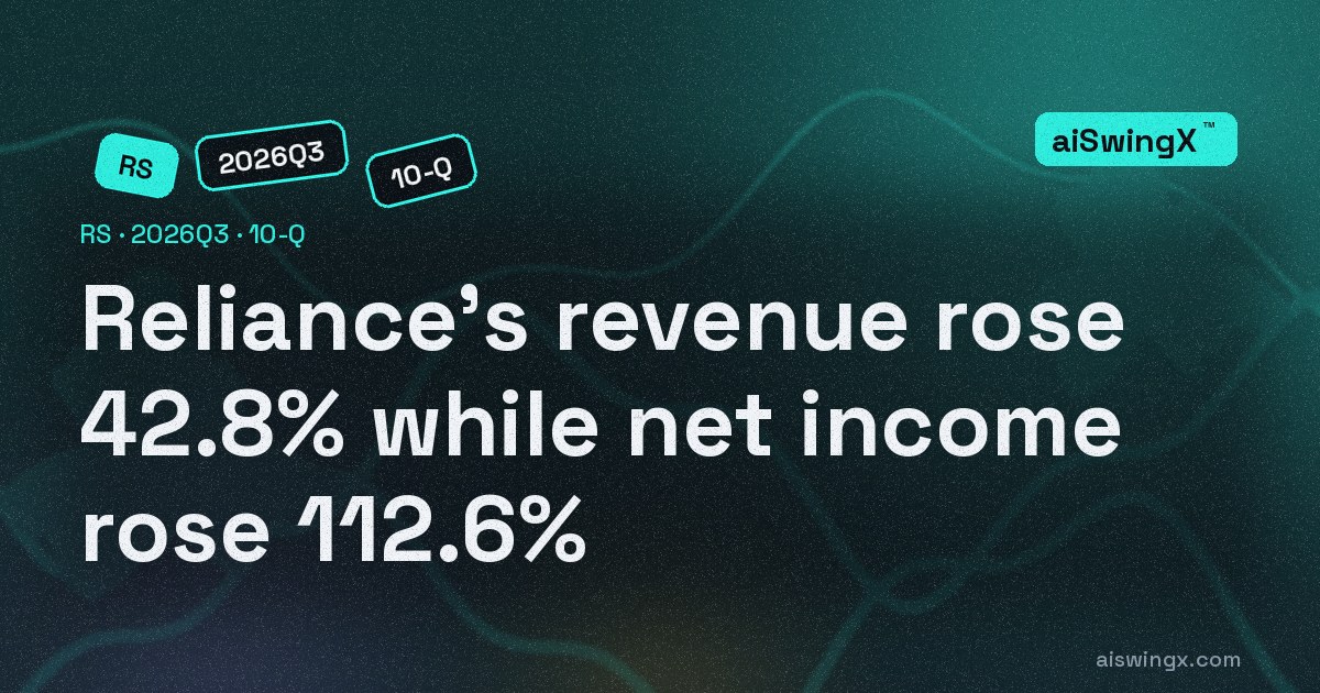 Reliance's revenue rose 42.8% while net income rose 112.6%