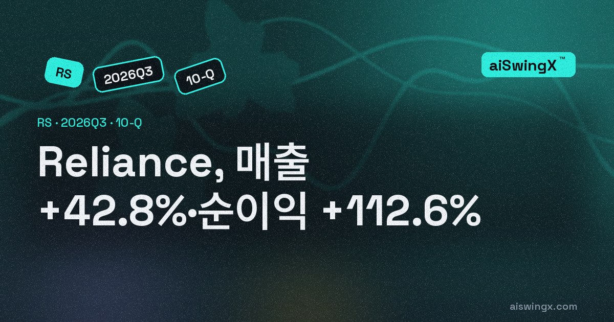Reliance, 매출 +42.8%·순이익 +112.6%