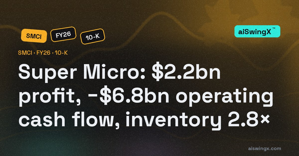 Super Micro earned $2.23bn but its operations consumed $6.81bn of cash — inventory 2.8× to $12.9bn, one customer is 28% of revenue