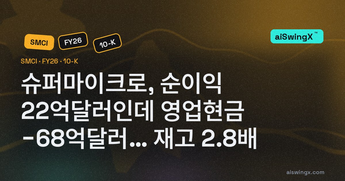 슈퍼마이크로, 연간 순이익 22억달러인데 영업활동 현금은 −68억달러… 재고 129억달러(2.8배), 한 고객이 매출 28%
