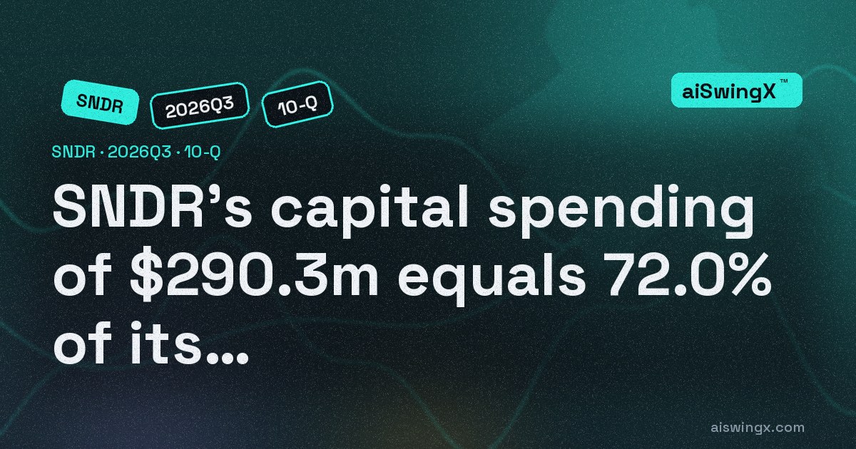 Schneider National's capital spending of $290.3m equals 72.0% of its operating cash flow