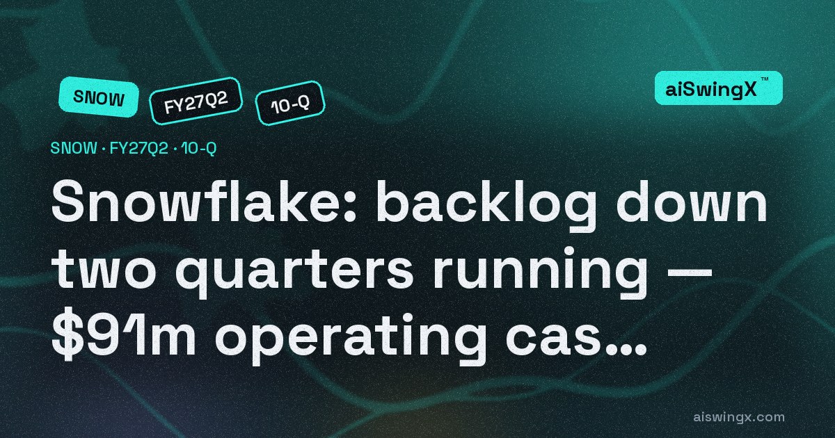 Snowflake's backlog fell for a second straight quarter, $9.77bn → $9.00bn — quarterly operating cash flow $91m against $424m of stock-based compensation