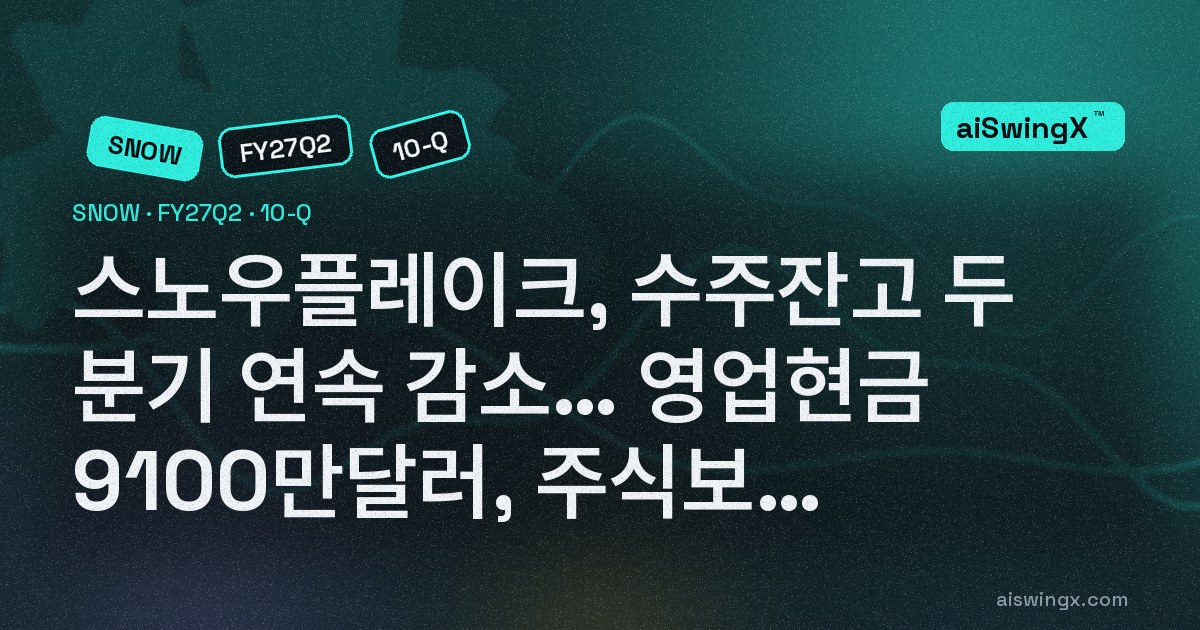 스노우플레이크, 수주잔고 두 분기 연속 감소 97억7000만 → 90억달러… 분기 영업현금 9100만달러에 주식보상은 4억2400만달러