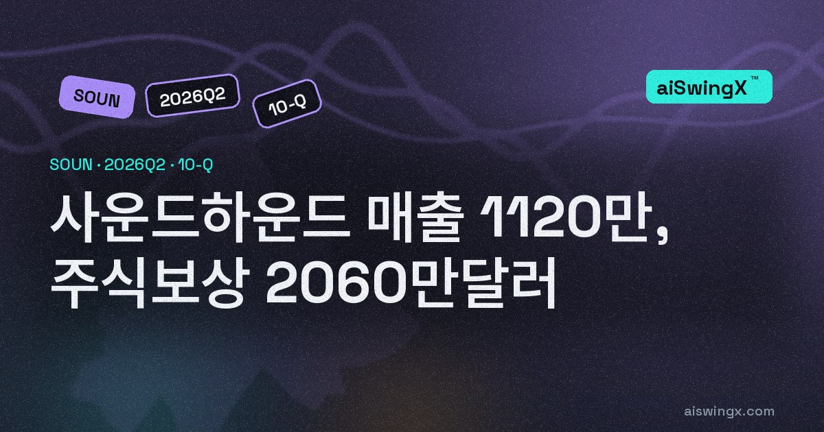 사운드하운드, 분기 매출 1120만달러에 주식보상 2060만달러 — 매출의 1.8배