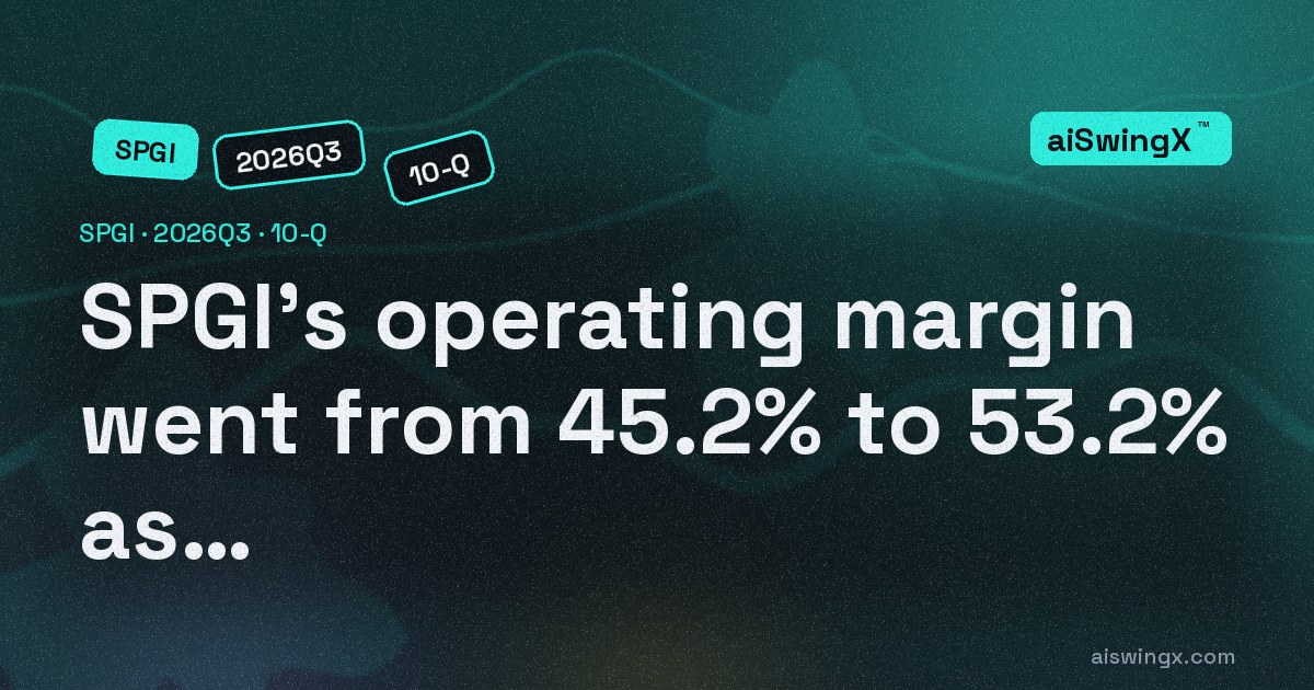 S&P Global's operating margin went from 45.2% to 53.2% as revenue rose 6.8%