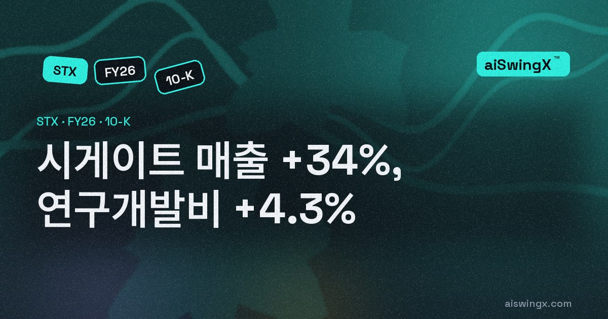 시게이트, 매출 34% 늘 때 연구개발비 증가는 4.3% — 영업활동 현금은 3.4배