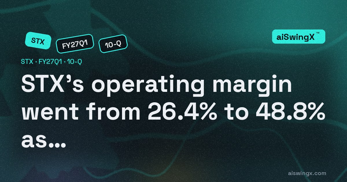 Seagate Technology Holdings' operating margin went from 26.4% to 48.8% as revenue rose 61.0%