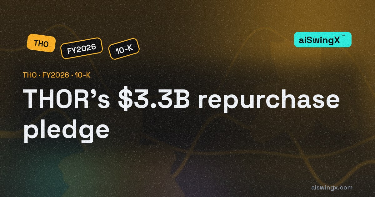THOR's off-balance-sheet repurchase pledge of $3,315.7 million is 77.8% of equity