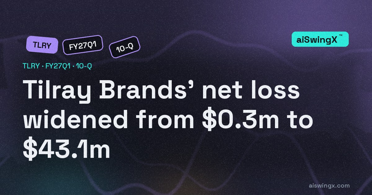Tilray Brands' net loss widened from $0.3m to $43.1m