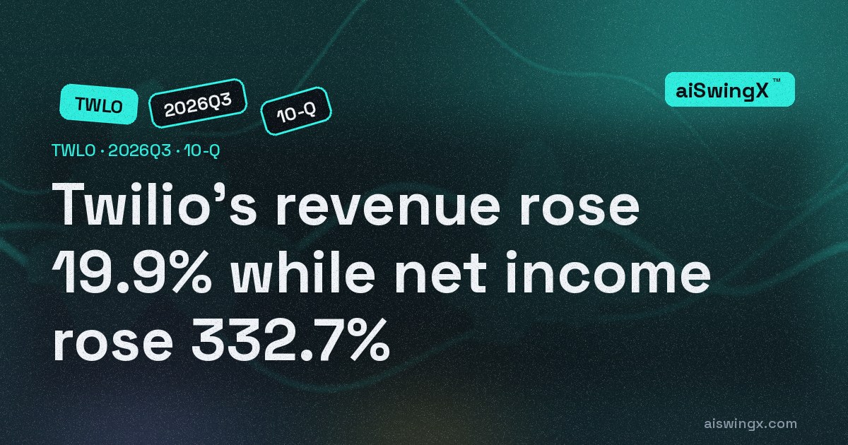 Twilio's revenue rose 19.9% while net income rose 332.7%