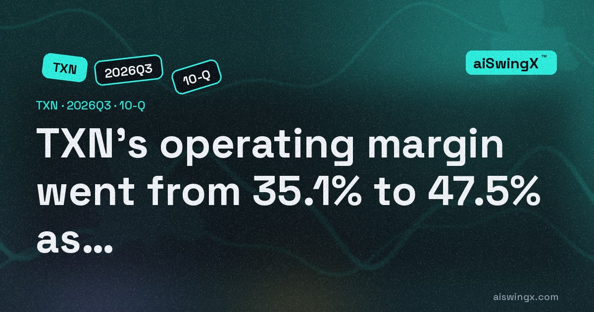 Texas Instruments' operating margin went from 35.1% to 47.5% as revenue rose 27.7%