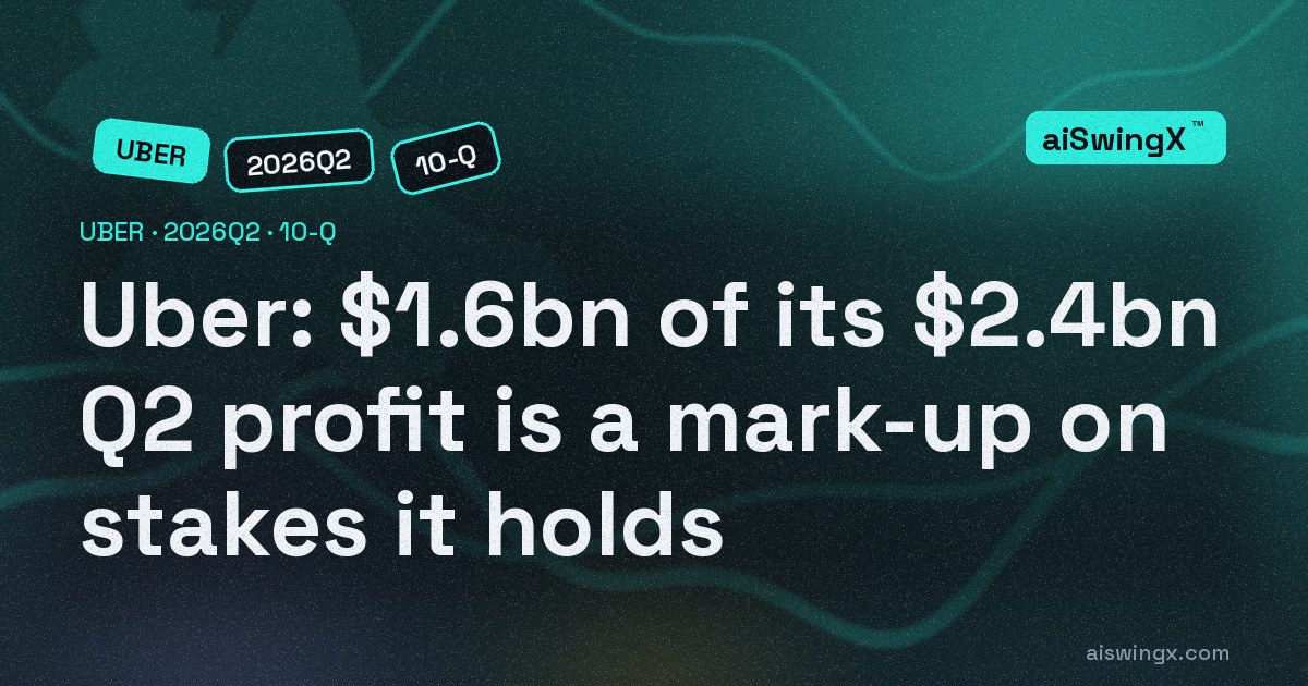 $1.6bn of Uber's $2.4bn second-quarter profit is a mark-up on stakes it holds — a $14.8bn bid for Delivery Hero, and 61% of its Aurora shares are pledged