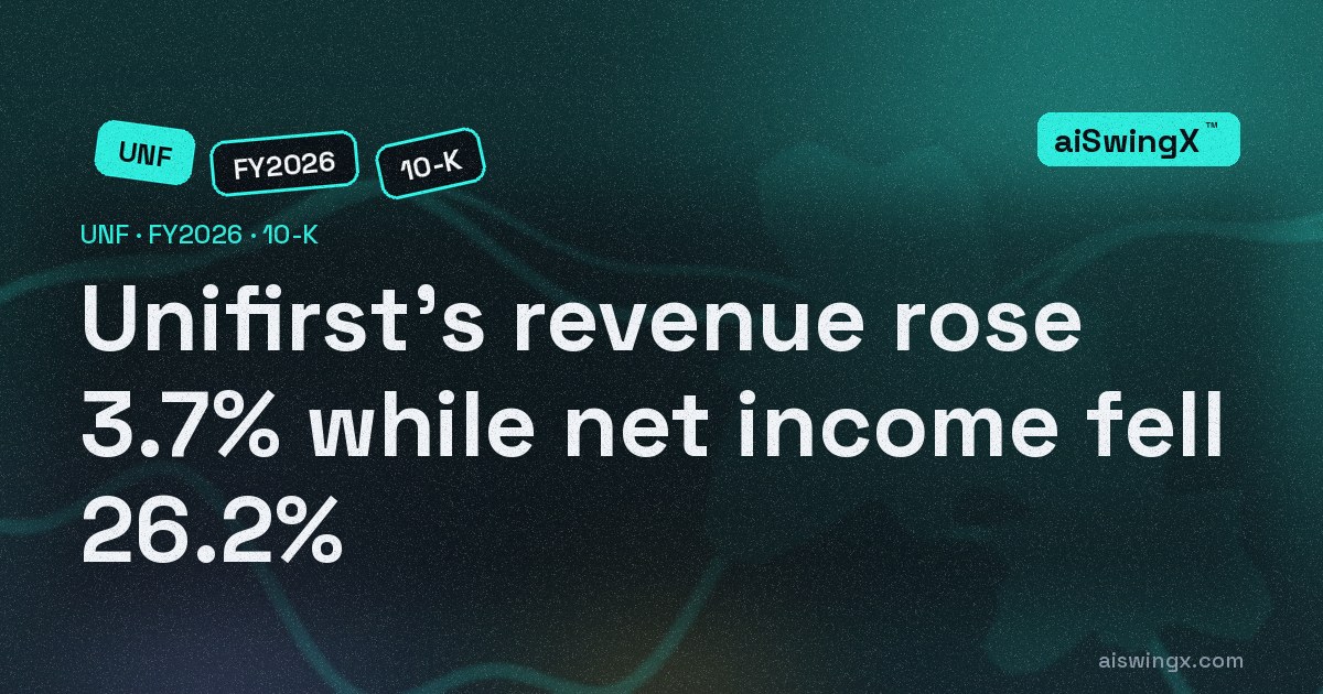 Unifirst's revenue rose 3.7% while net income fell 26.2%