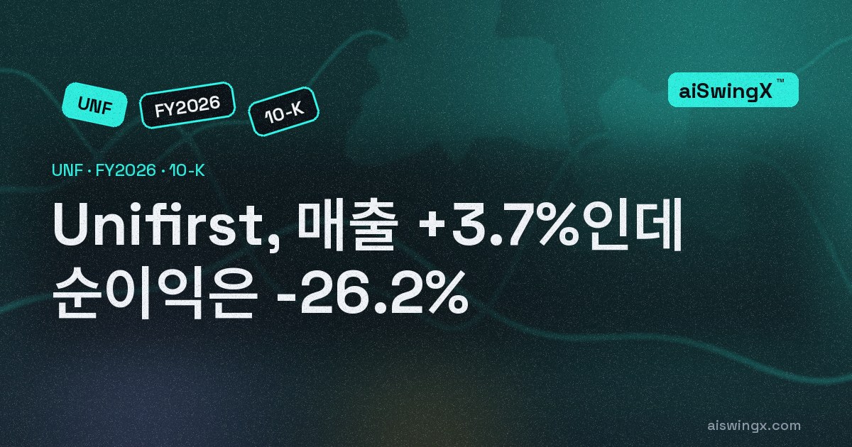 Unifirst, 매출 +3.7%인데 순이익은 -26.2%