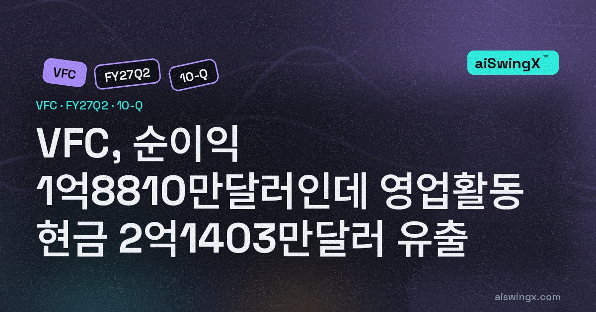 V F, 순이익 1억8810만달러인데 영업활동 현금 2억1403만달러 유출