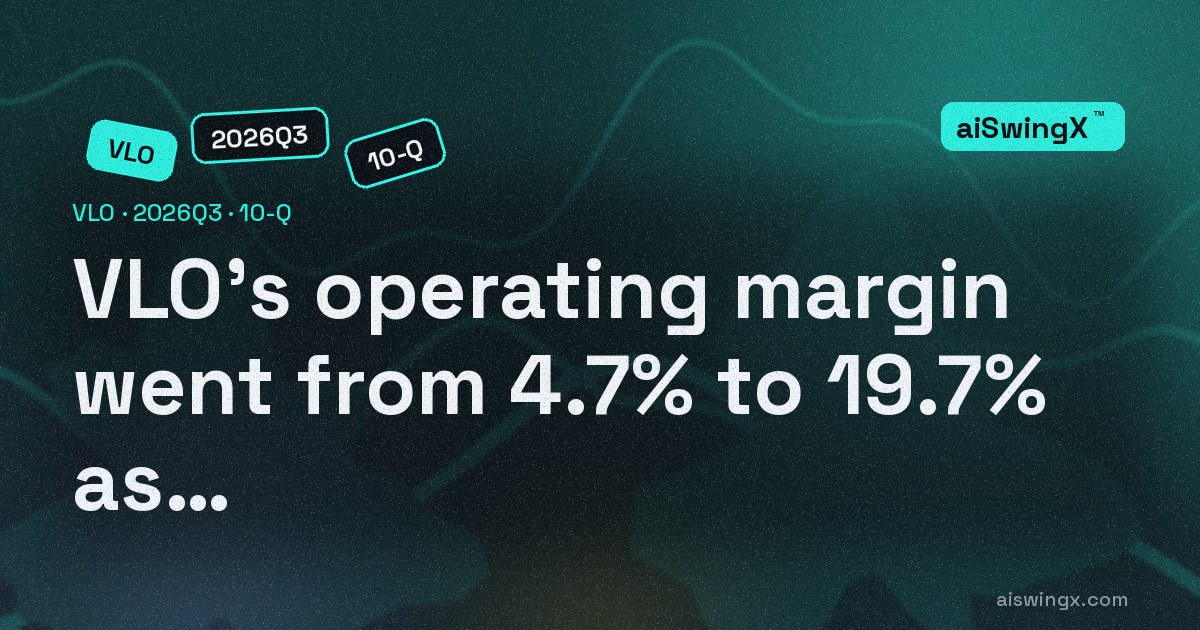 Valero Energy's operating margin went from 4.7% to 19.7% as revenue rose 43.3%